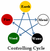 Controlling Cycle